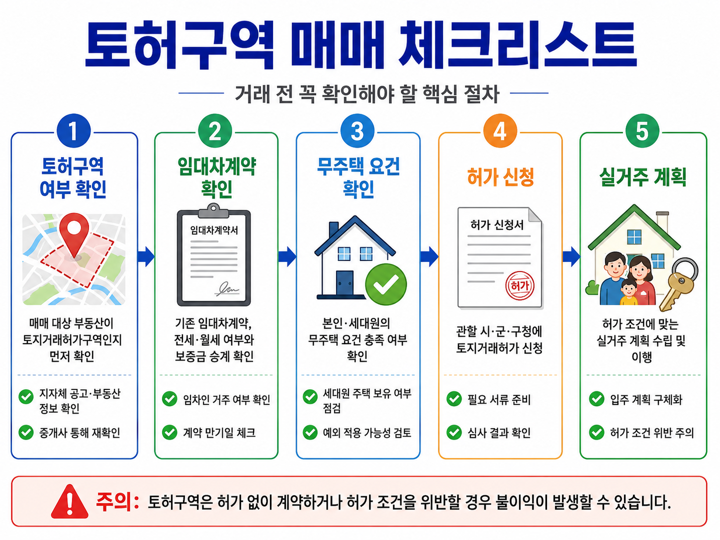 토허구역 매매 체크리스트