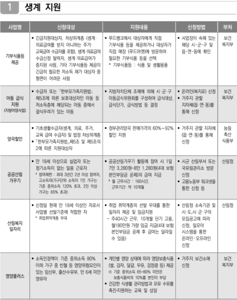 차상위계층 생계지원 혜택 1