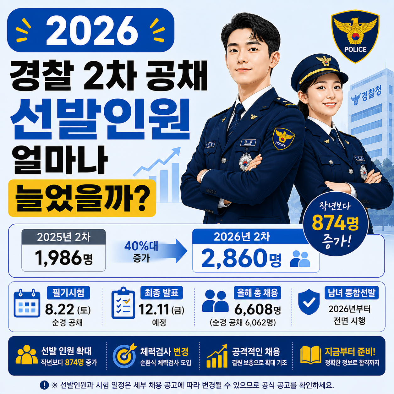 2026년 경찰공무원 2차 공채 선발인원 증가를 안내하는 이미지