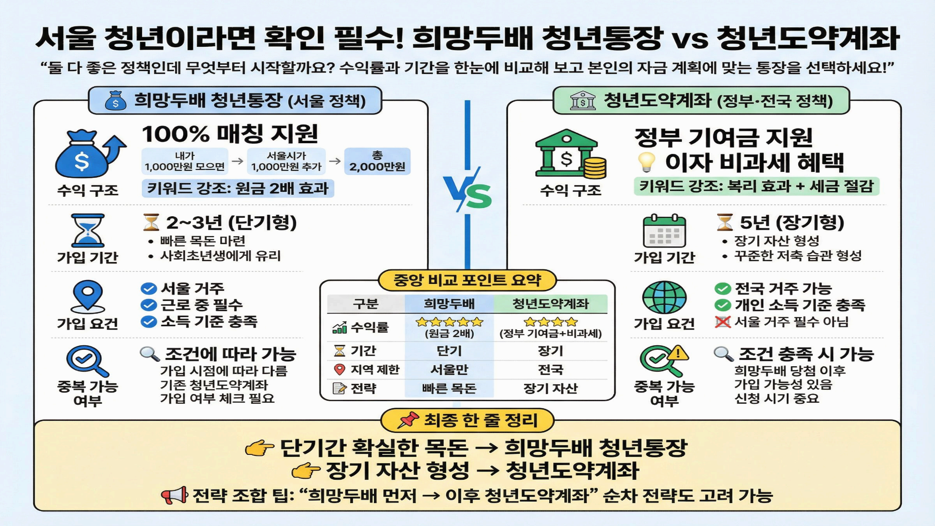 서울 희망두배 청년통장 1:1 매칭 수익률 인포그래픽
