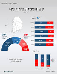 최저시급 월급 계산법