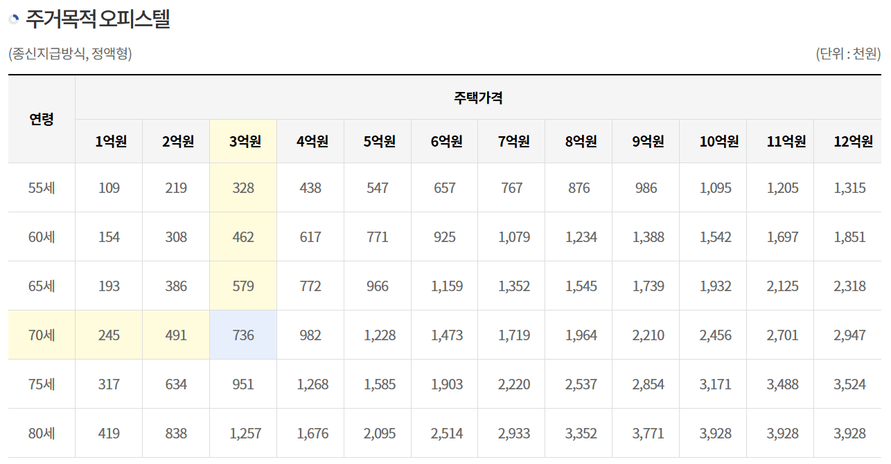 주거목적 오피스텔 주택연금 예상 수령액