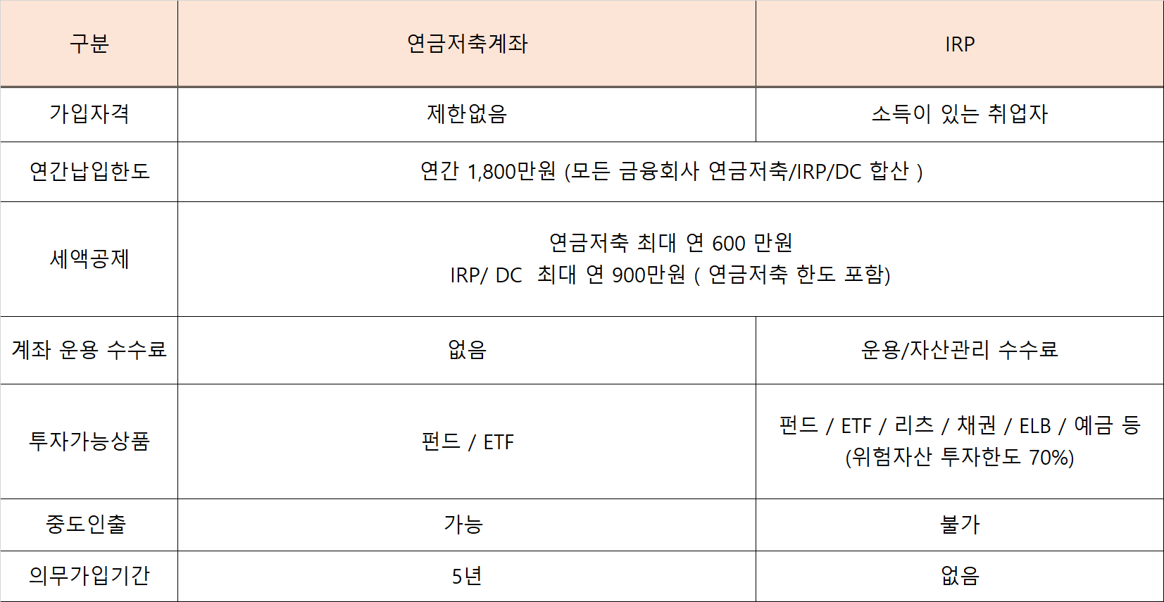 연금저축 IRP 차이점과 혜택