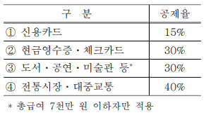 7천만원 이하 신용카드 공제율