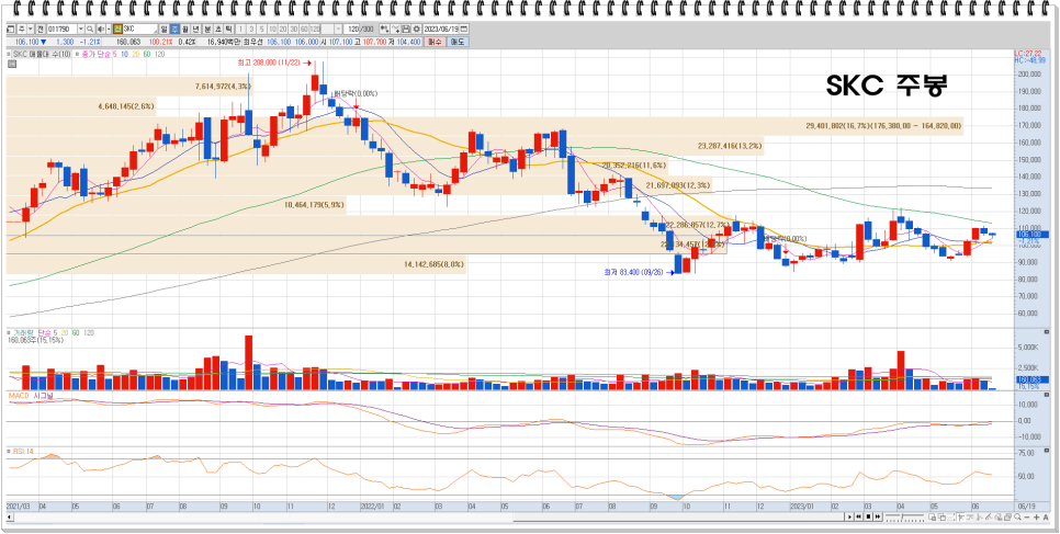 동박 관련주 : skc 고려아연 롯데에너지머티리얼즈 주가 동향 기업개요