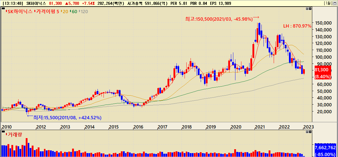 지난 12년간 SK하이닉스 주가흐름