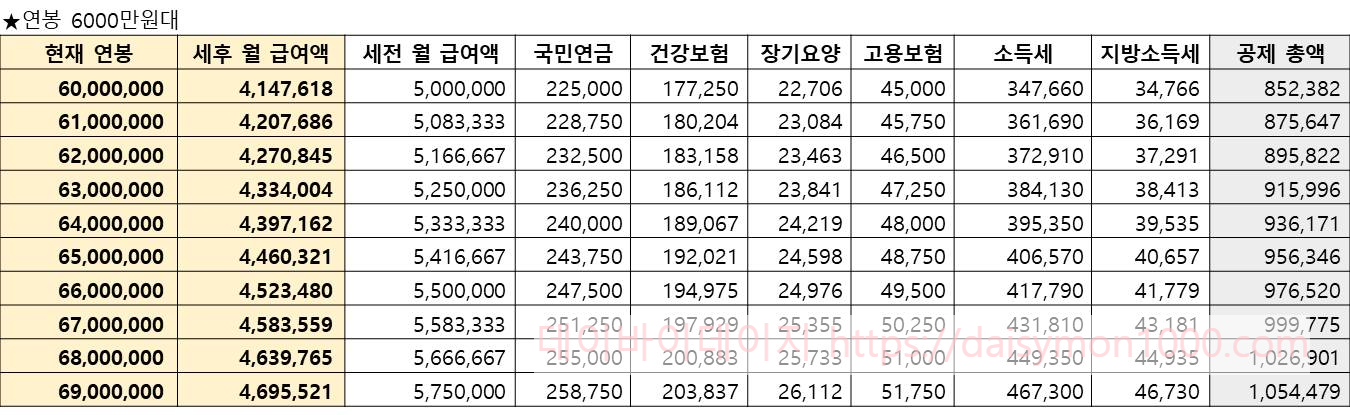 연봉실수령액 연봉실수령