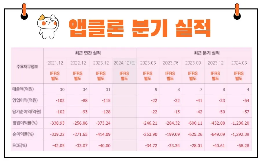 앱클론 실적 추이