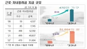 근로장려금 신청자격확인