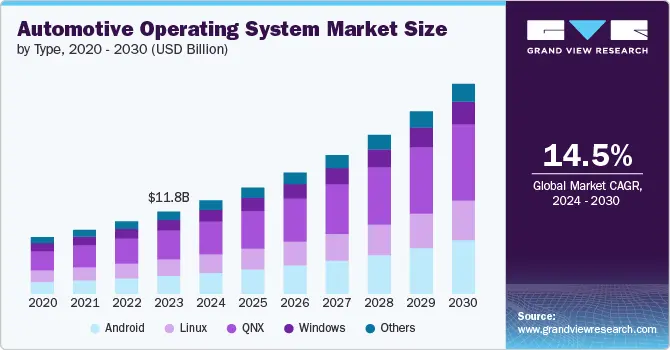 Automotive Operating System Market