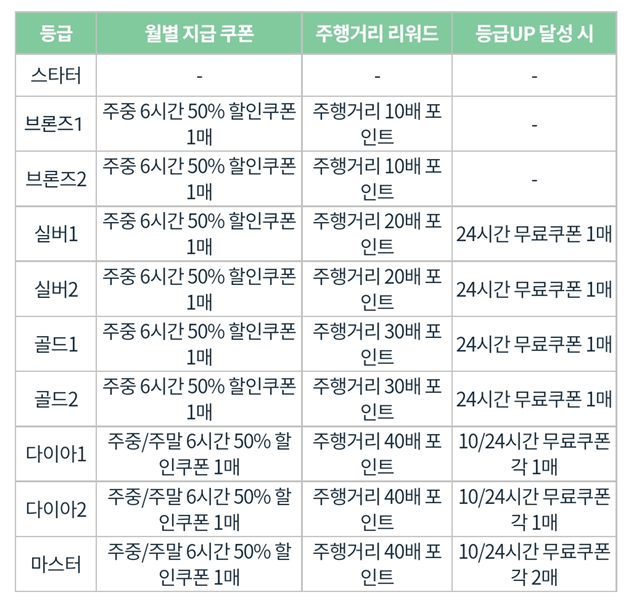 그린카 멤버쉽 등급별 혜택