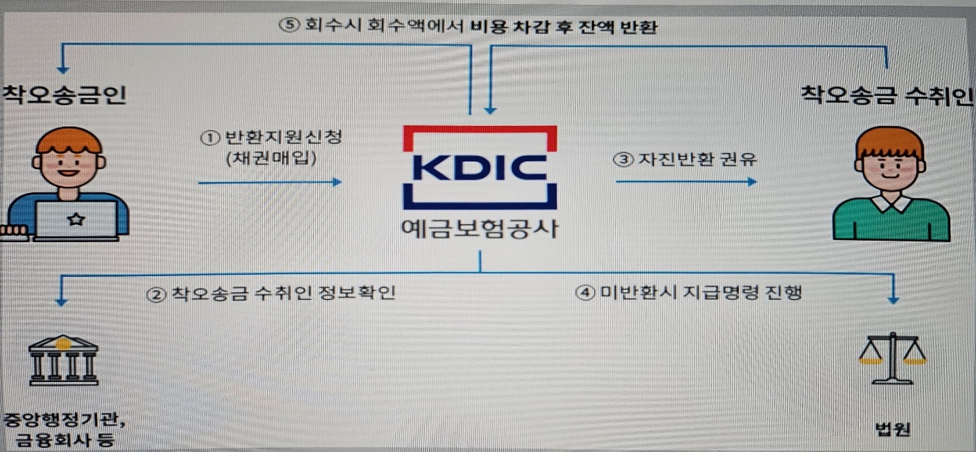 착오송금 반환지원절차방법