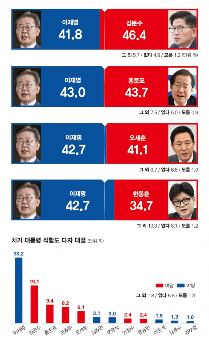 이재명 김문수 지지율