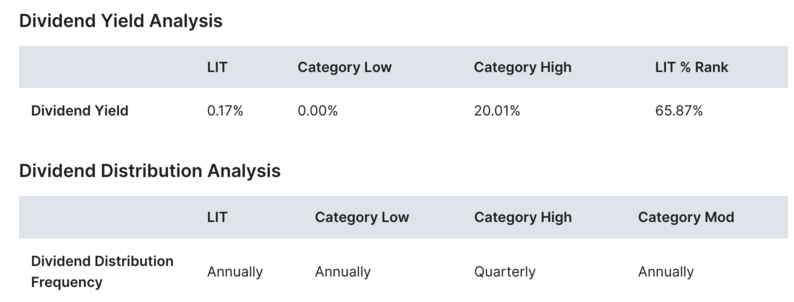 LIT ETF 배당수익률