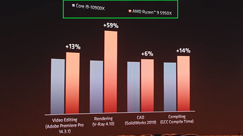 인텔 라이젠 5950x VS i9-10900K와 비교