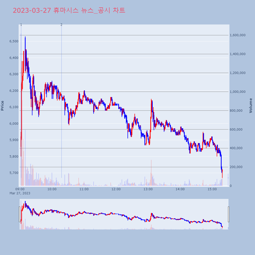 휴마시스_뉴스공시차트