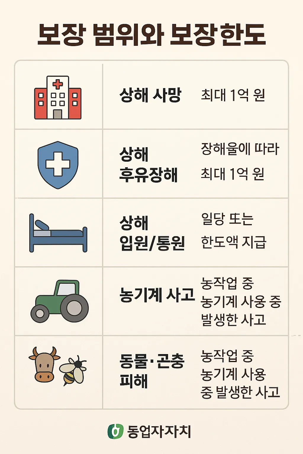 농업경제학 : 농업인 재해보험 가입 조건과 보장 내용