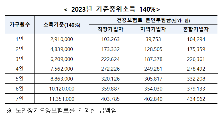 2023년-기준중위소득표