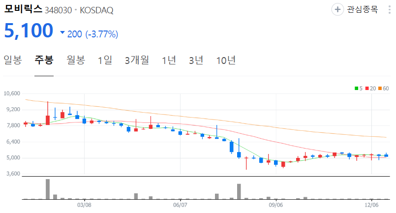 모비릭스-주가-주봉