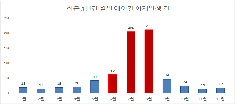 에어커 실외기 화재 사건