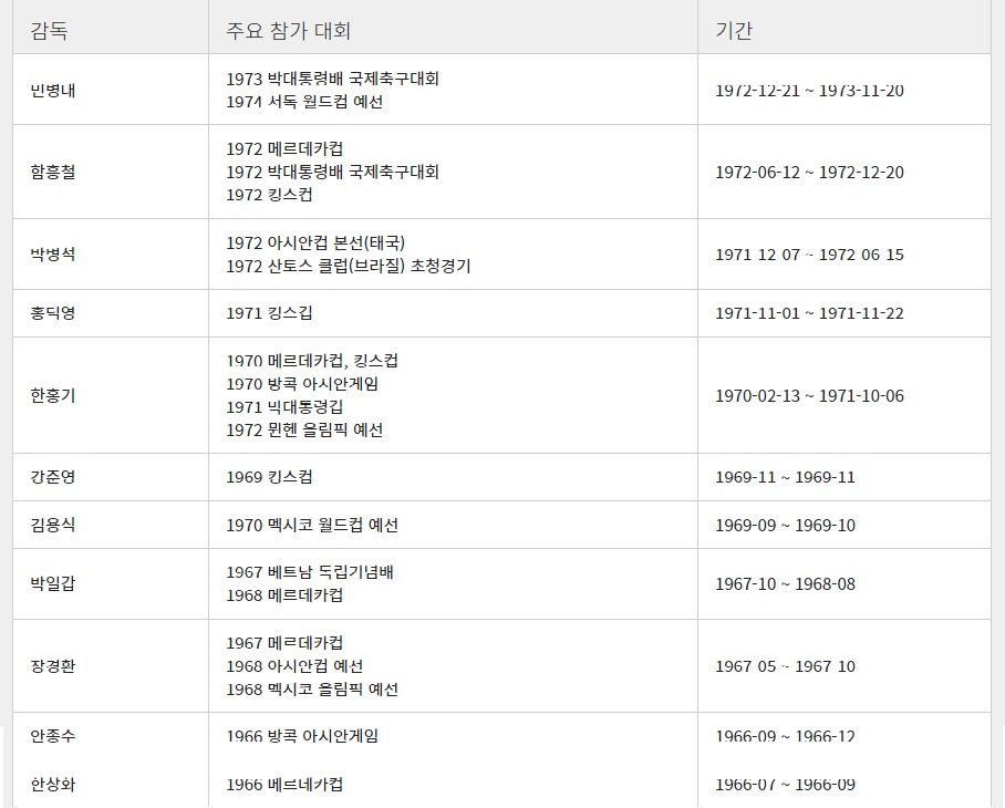 1966년 - 1973년 역대 대표팀 감독 (남자 축구 A매치 국가대표팀)