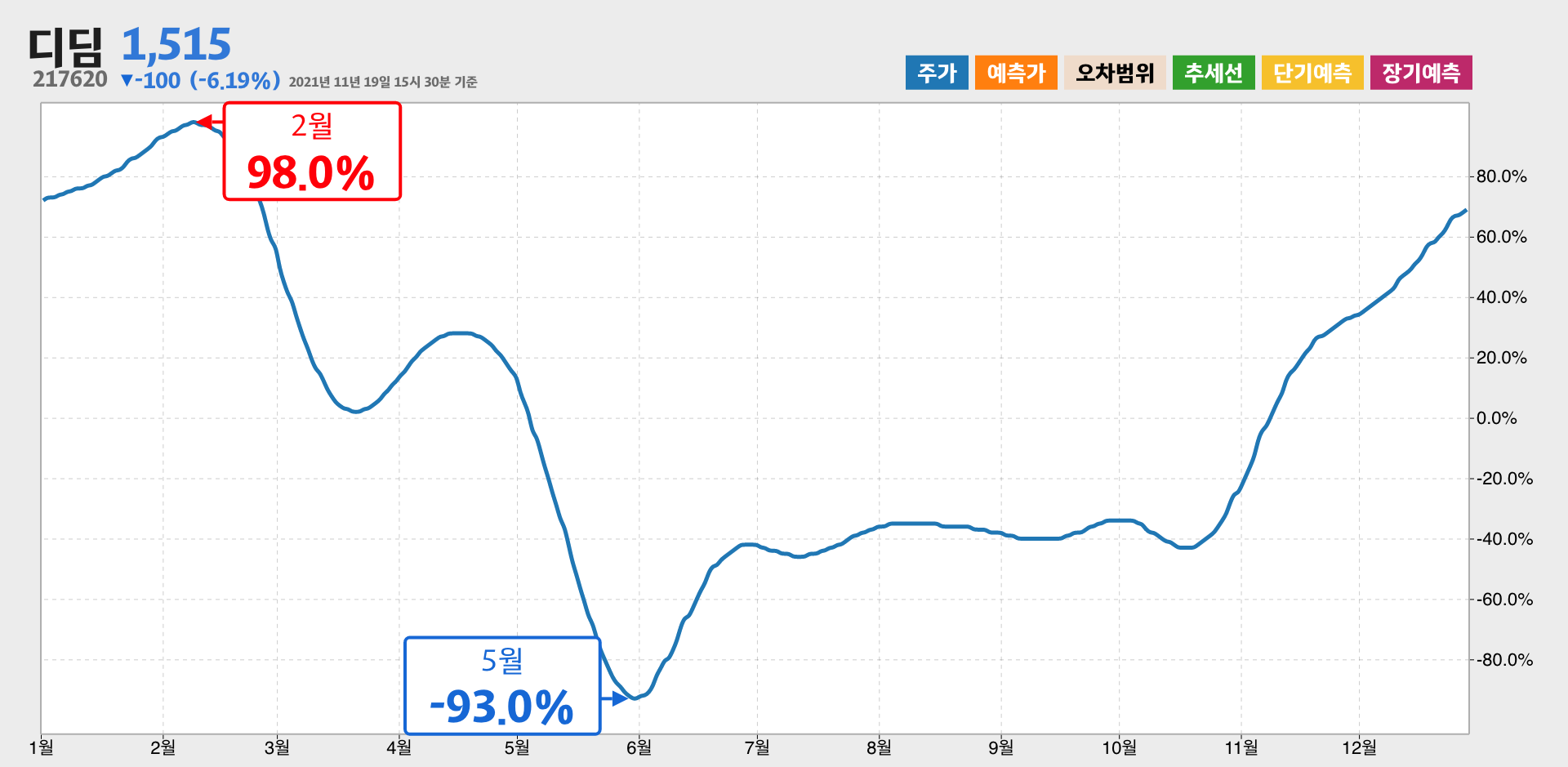 디딤 1년간 통계