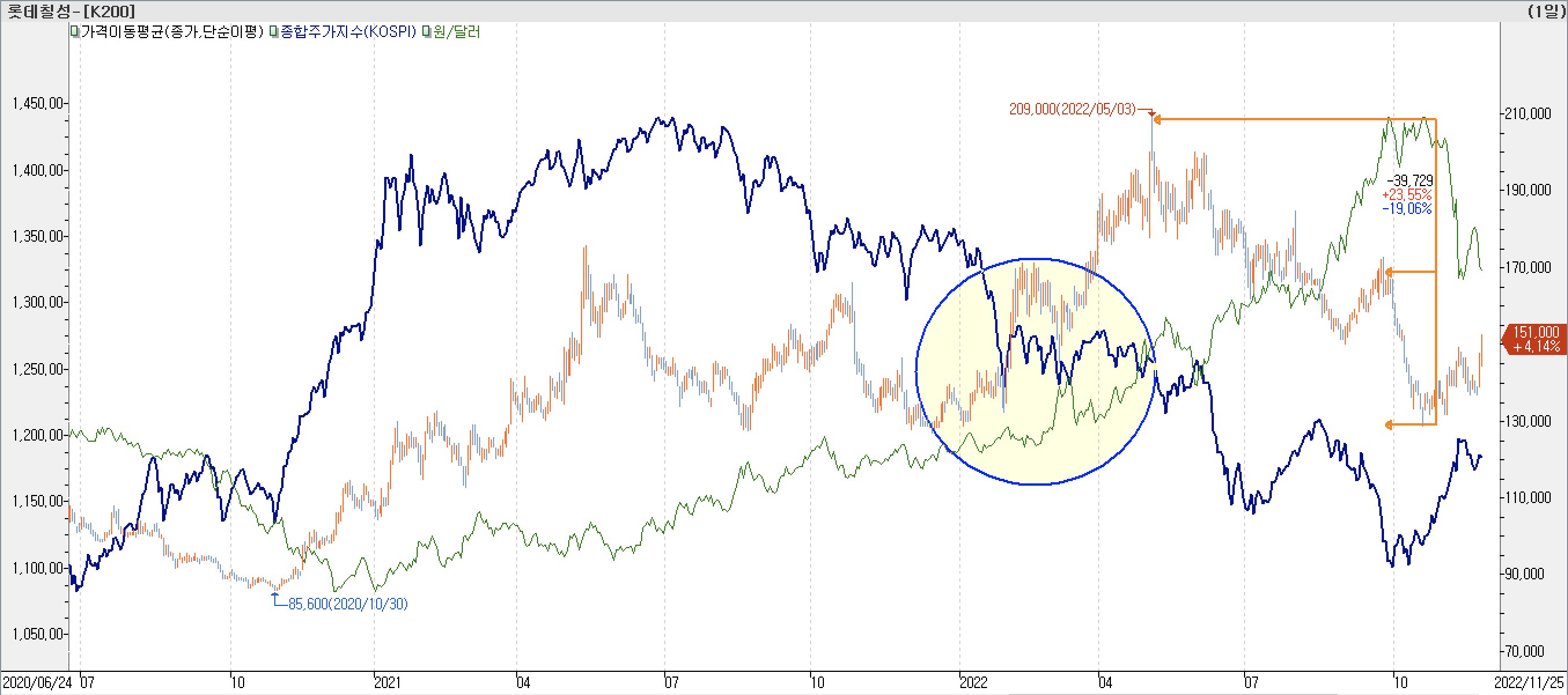 6. 종합주가지수 vs. 환율 vs. 롯데칠성 - 롯데칠성