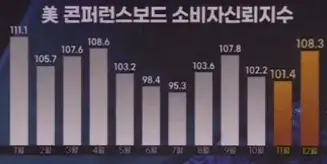 CB소비자신뢰지수