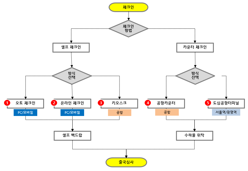 체크인 개념