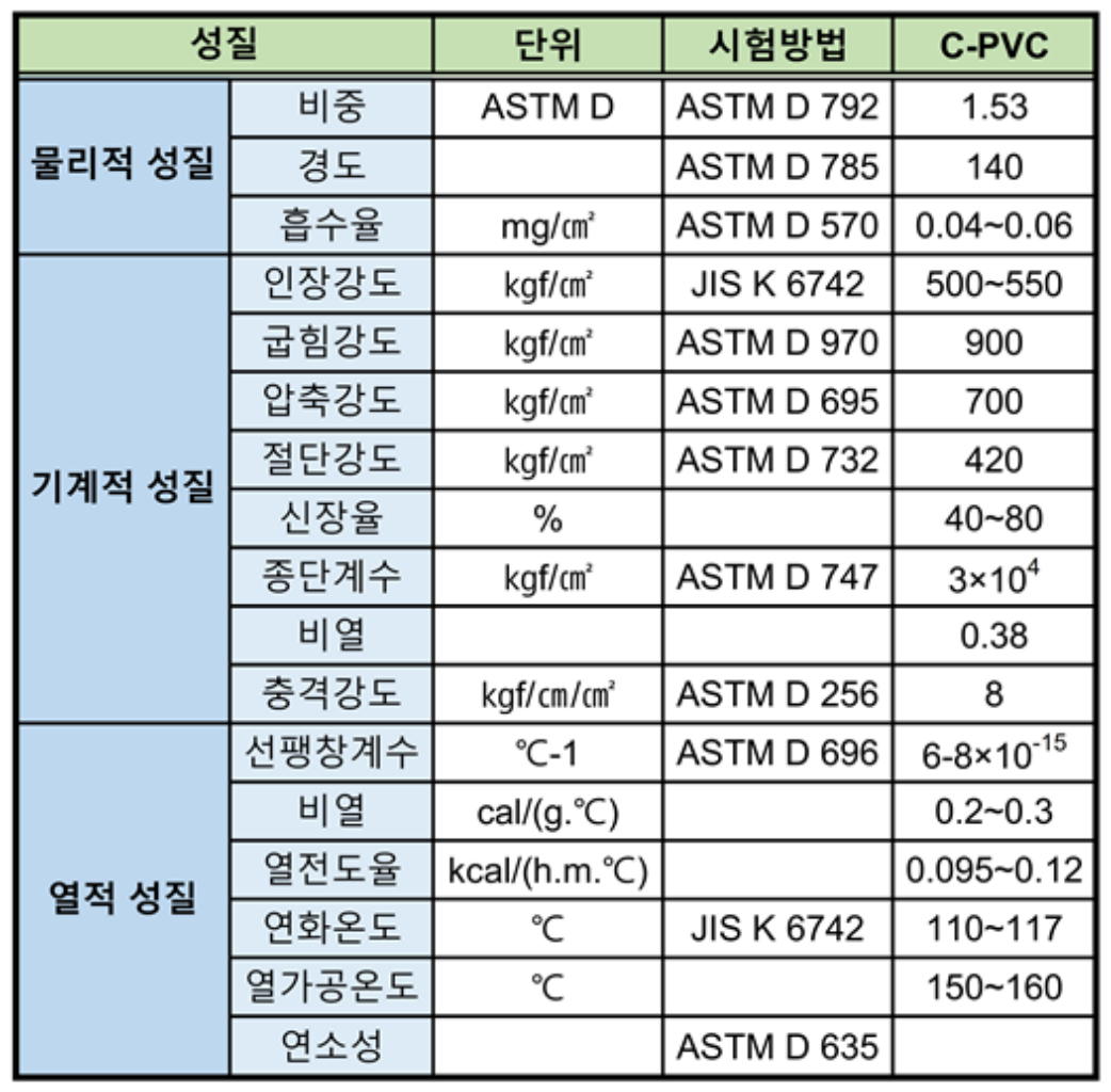 개과천선의 소방 이야기_CPVC 1탄 - CPVC의 특성, 구조 및 성질, 사용 분야 (Chlorinated Polyvinyl Chloride_염소화폴리염화비닐)