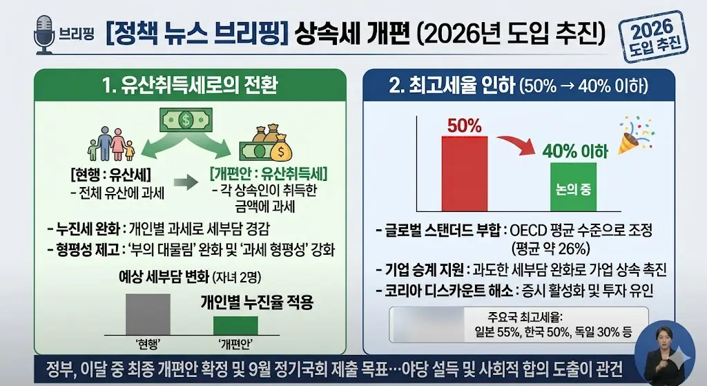 026년 도입이 논의 중인 상속세 개편안의 핵심인 유산취득세와 최고세율 인하를 다룬 정책 뉴스 브리핑 화면