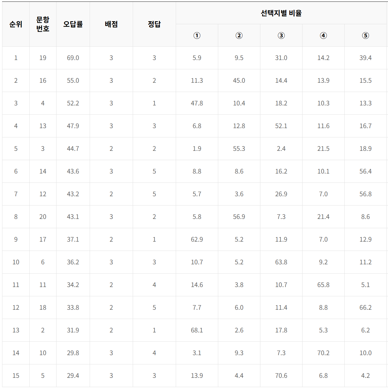 2023년 5월 모의고사 과탐
