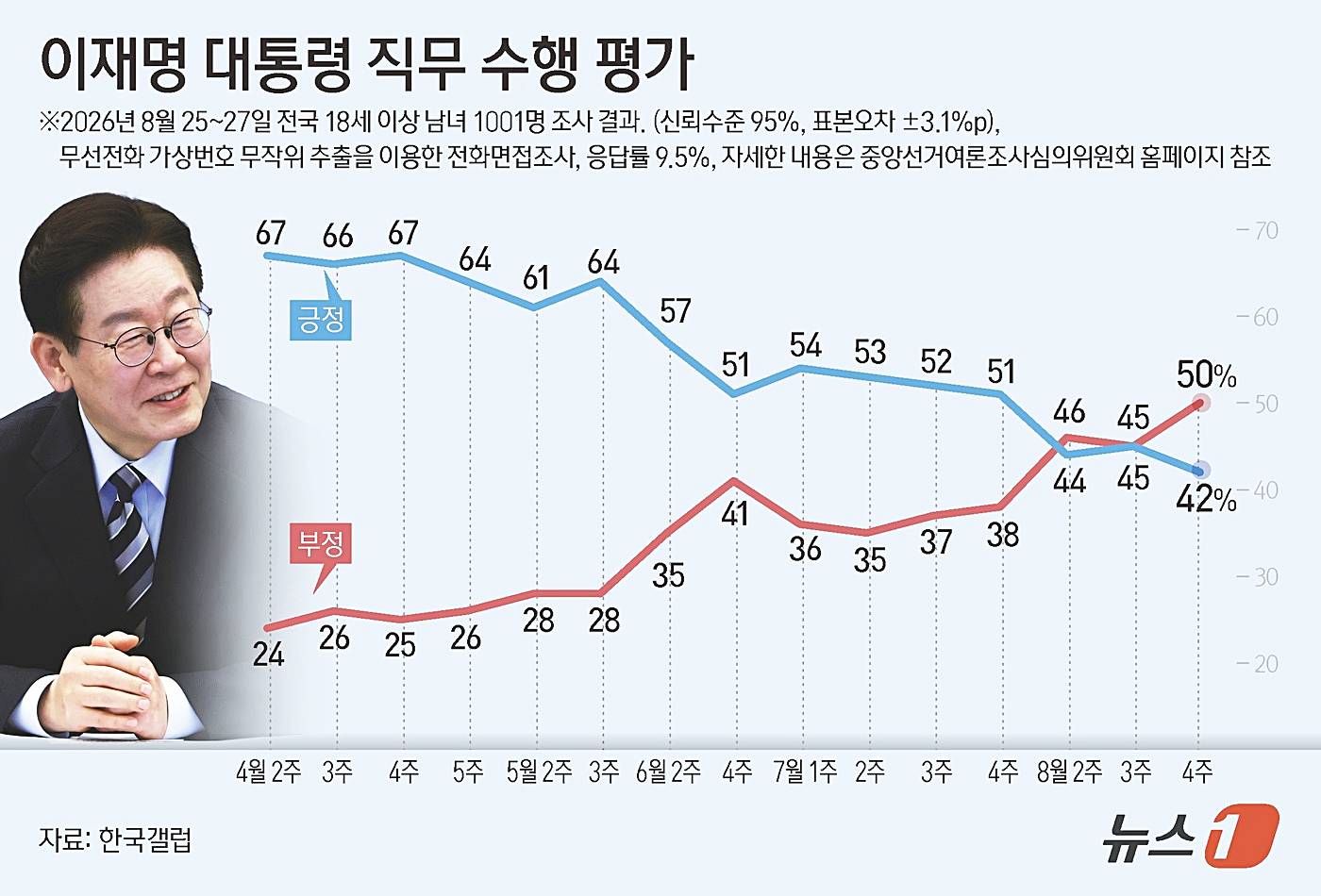 이재명-대통령-직무-수행-평가