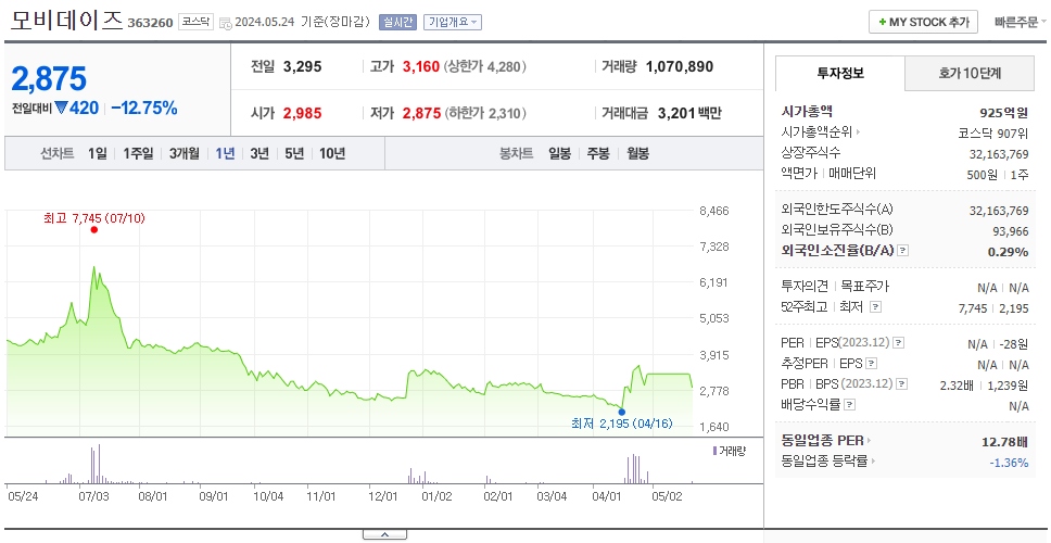 모비데이즈_주가