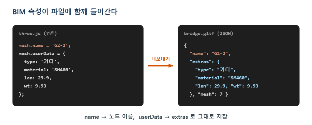 three.js userData가 glTF extras로 저장되는 모습