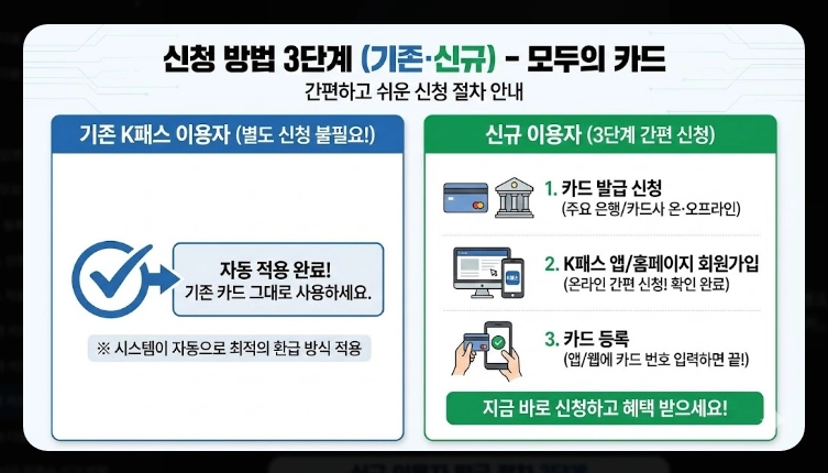 2026 모두의 카드 K패스(신청, 환급, 차이)(+사례)