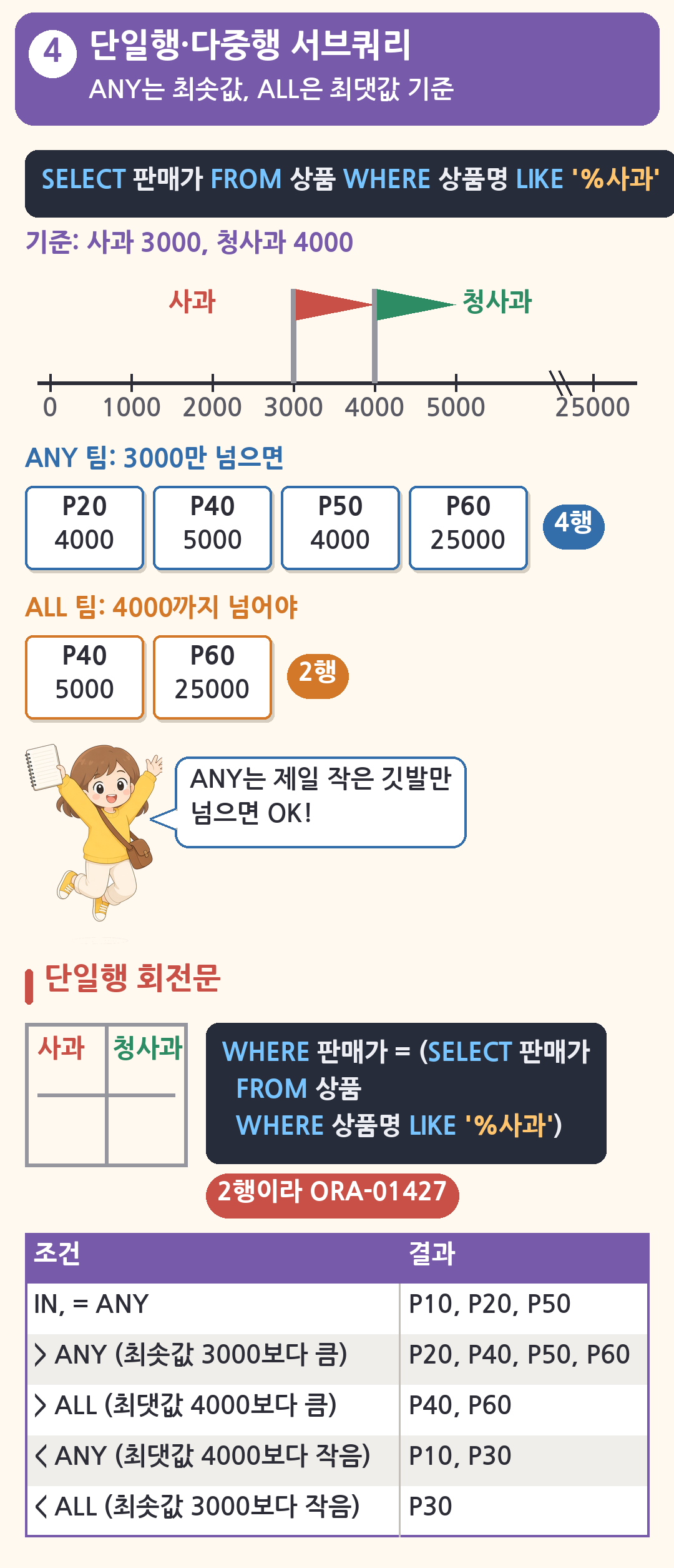판매가 눈금자에 사과 3000, 청사과 4000 깃발. ANY보다 큼 팀은 3000만 넘으면 되어 P20, P40, P50, P60 4행, ALL보다 큼 팀은 4000까지 넘어야 해서 P40, P60 2행. 단일행 회전문에는 사과와 청사과가 함께 끼어 ORA-01427. 초보가 ANY는 제일 작은 깃발만 넘으면 OK라고 외칩니다