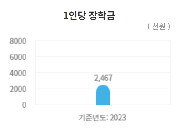 충남대 수시/정시/논술등급 확인하기 [2024학년도 결과]