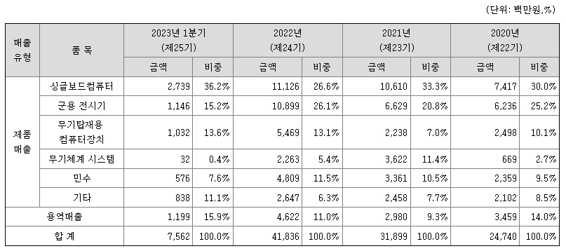 코츠테크놀로지 주요 제품 매출현황