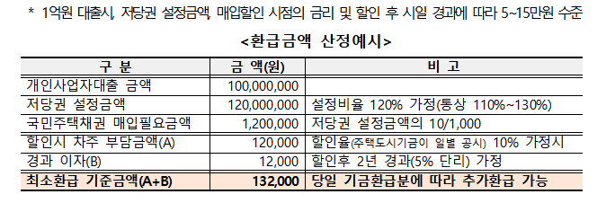 국민주택채권매입환급신청3