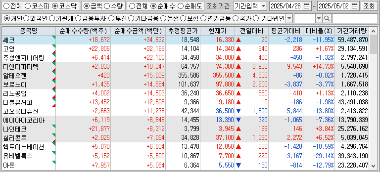 주간 코스닥 개인 순매수