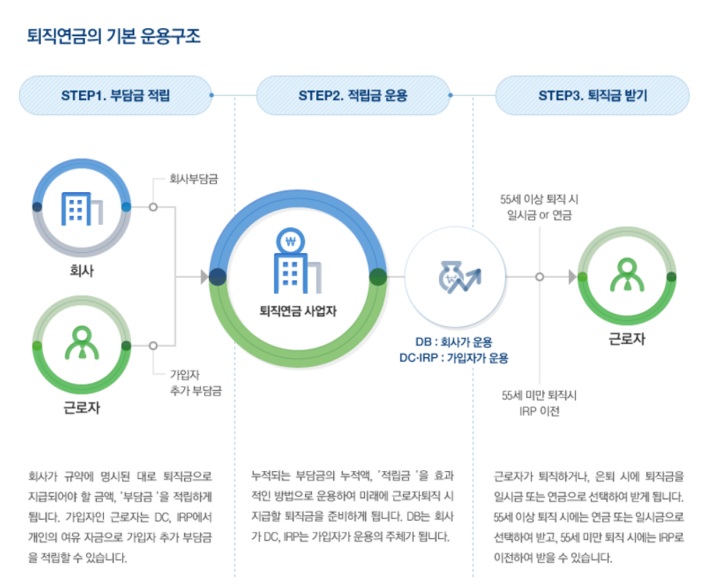퇴직연금 기본 운용구조