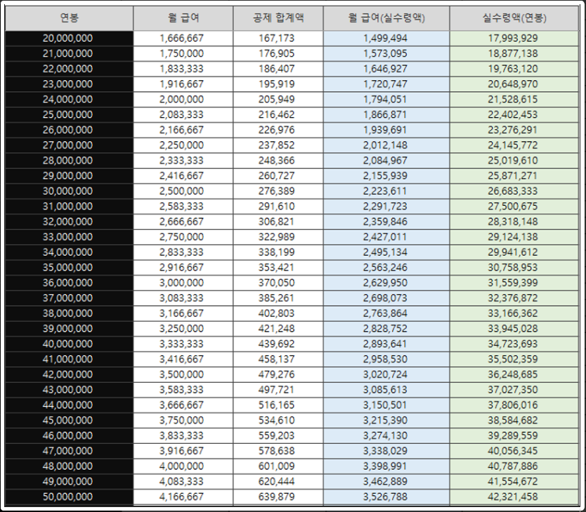 연봉협상을 위한 연봉 실수령액(2023년) 확인하기