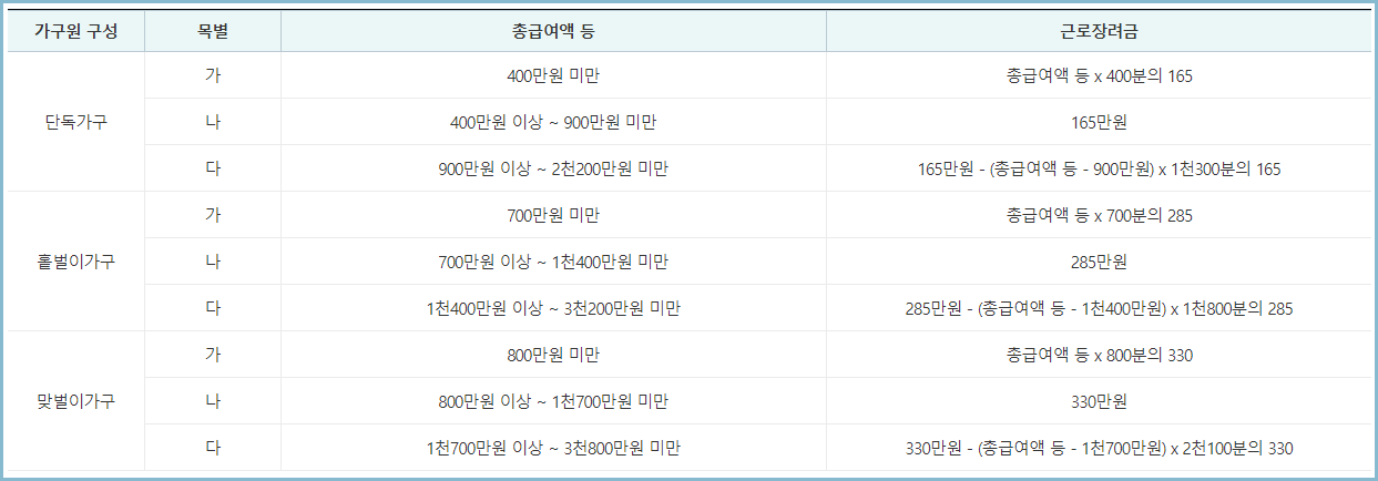 근로장려금-산정표
