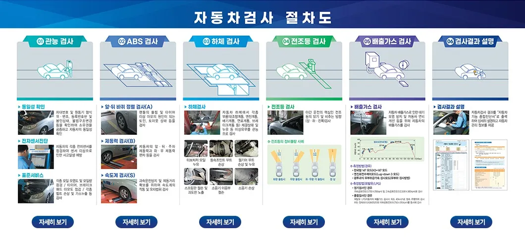 자동차 검사 절차도