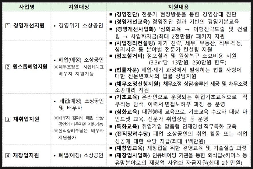 희망리턴패키지4가지사업