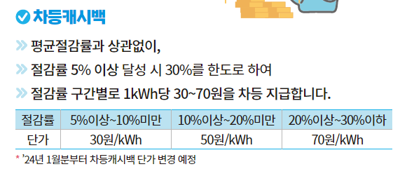 한전 에너지캐시백 신청방법