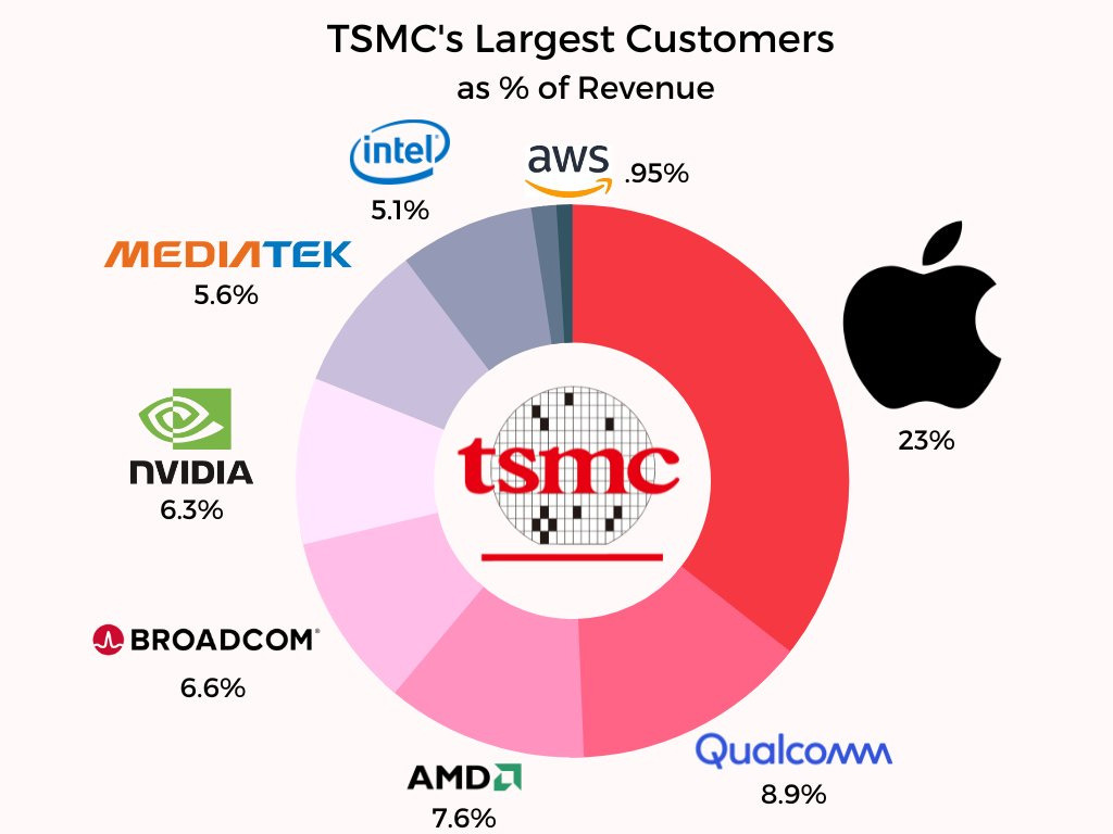 TSMC 관련 사진