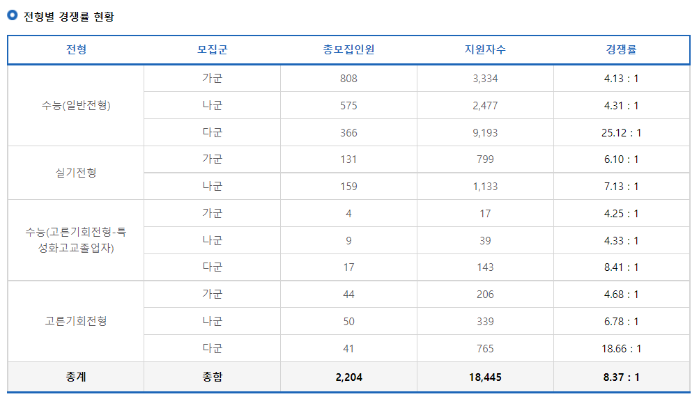 2023학년도 중앙대학교 정시 전형별 경쟁률 현황