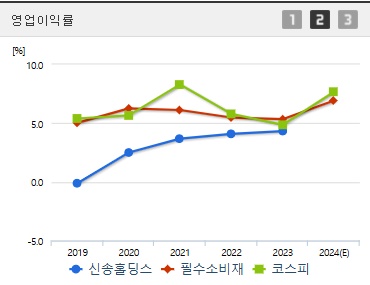 신송홀딩스 주가 영업이익률